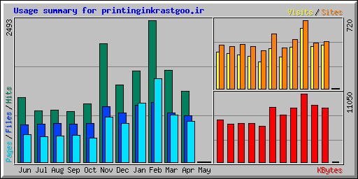 Usage summary for printinginkrastgoo.ir